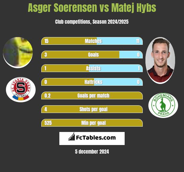 Asger Soerensen vs Matej Hybs h2h player stats