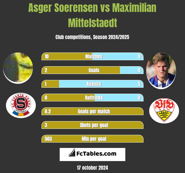 Asger Soerensen vs Maximilian Mittelstaedt h2h player stats