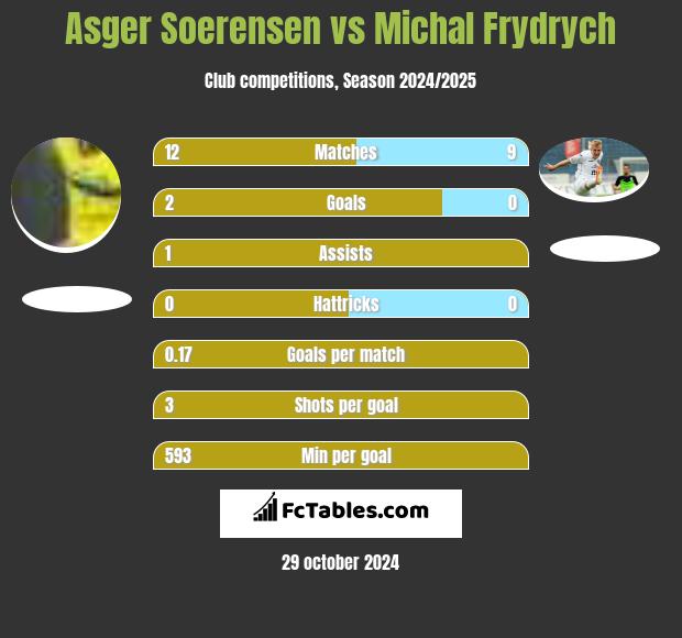 Asger Soerensen vs Michal Frydrych h2h player stats