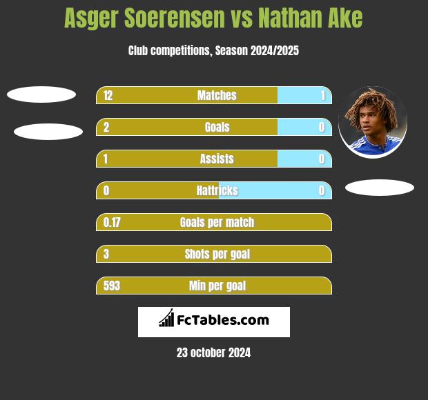 Asger Soerensen vs Nathan Ake h2h player stats