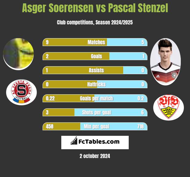 Asger Soerensen vs Pascal Stenzel h2h player stats