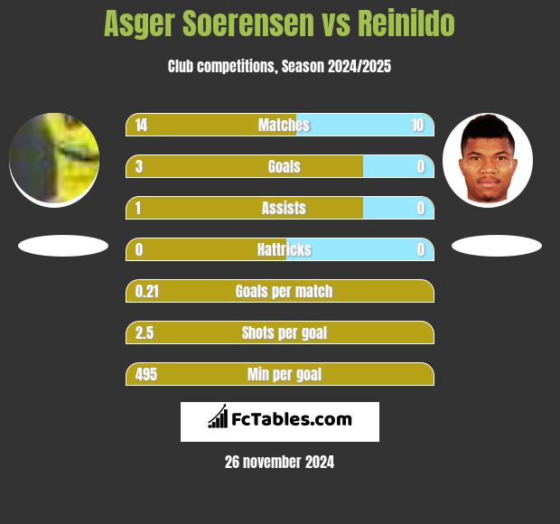 Asger Soerensen vs Reinildo h2h player stats