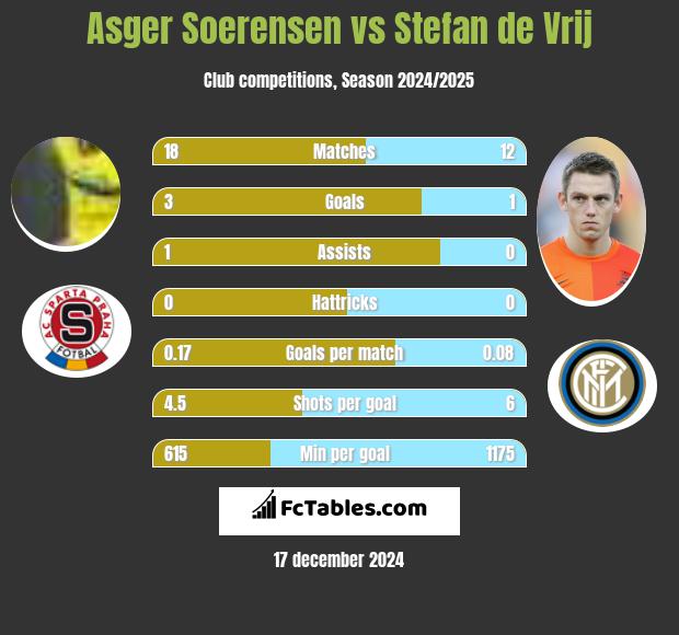 Asger Soerensen vs Stefan de Vrij h2h player stats