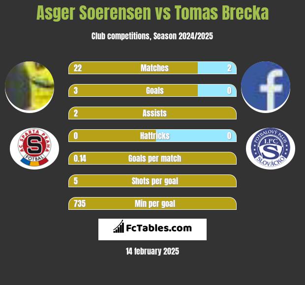 Asger Soerensen vs Tomas Brecka h2h player stats