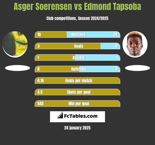 Asger Soerensen vs Edmond Tapsoba h2h player stats