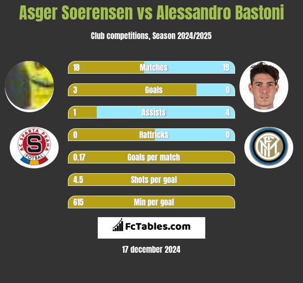 Asger Soerensen vs Alessandro Bastoni h2h player stats