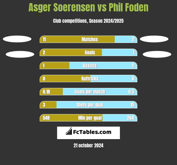 Asger Soerensen vs Phil Foden h2h player stats