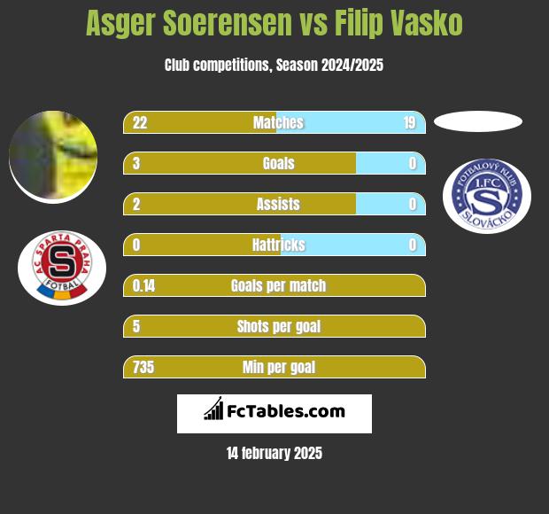 Asger Soerensen vs Filip Vasko h2h player stats