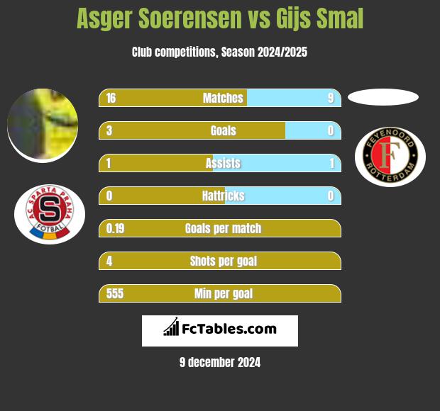 Asger Soerensen vs Gijs Smal h2h player stats