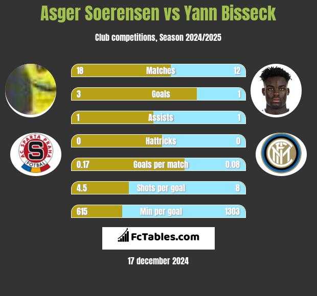 Asger Soerensen vs Yann Bisseck h2h player stats