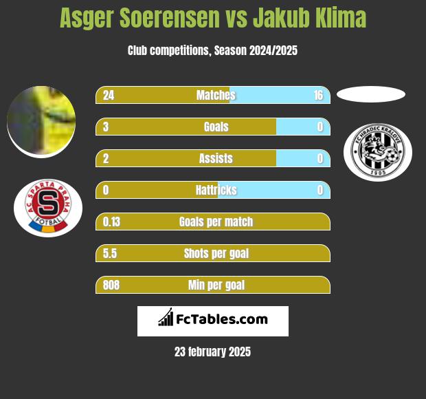 Asger Soerensen vs Jakub Klima h2h player stats