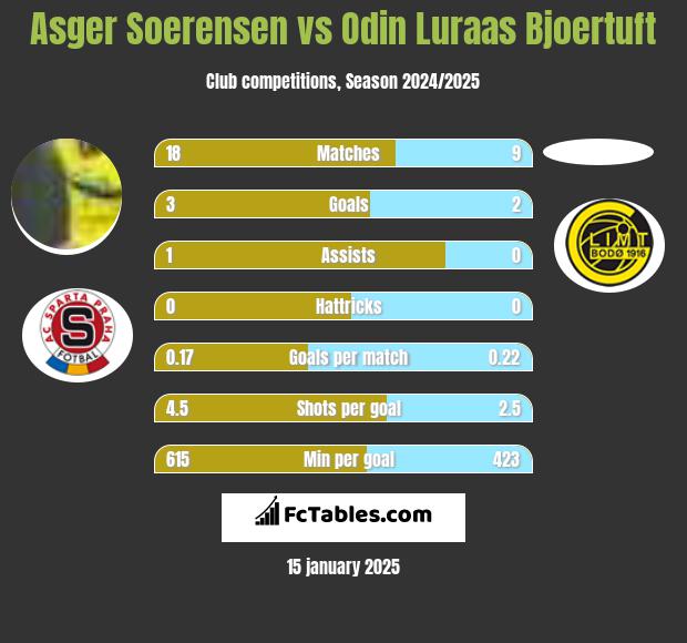 Asger Soerensen vs Odin Luraas Bjoertuft h2h player stats