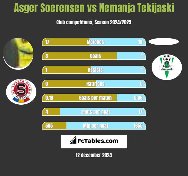 Asger Soerensen vs Nemanja Tekijaski h2h player stats