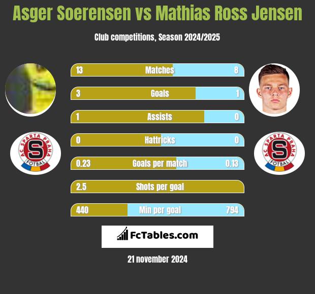 Asger Soerensen vs Mathias Ross Jensen h2h player stats