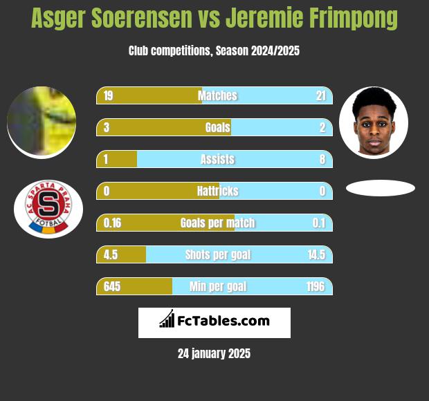 Asger Soerensen vs Jeremie Frimpong h2h player stats