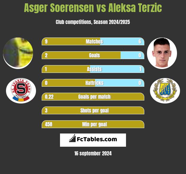 Asger Soerensen vs Aleksa Terzic h2h player stats