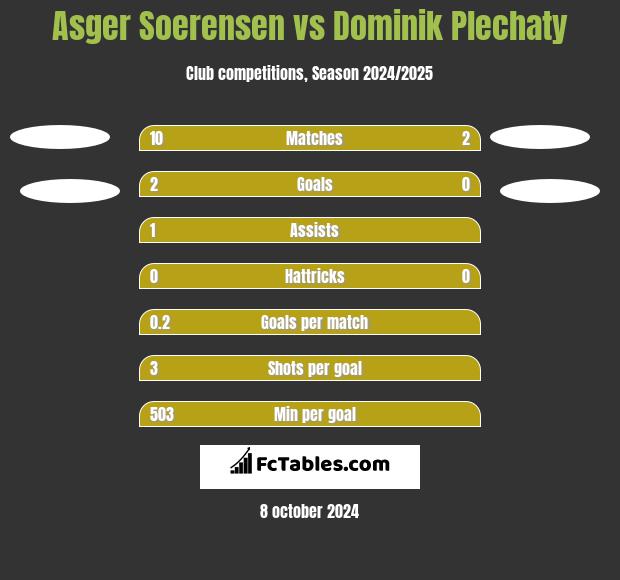 Asger Soerensen vs Dominik Plechaty h2h player stats