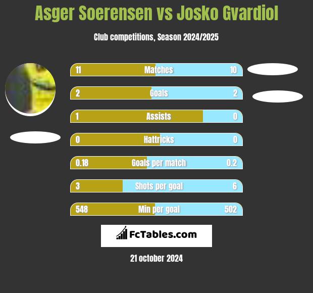 Asger Soerensen vs Josko Gvardiol h2h player stats