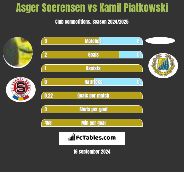 Asger Soerensen vs Kamil Piatkowski h2h player stats