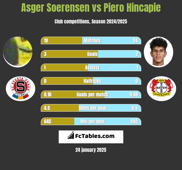 Asger Soerensen vs Piero Hincapie h2h player stats