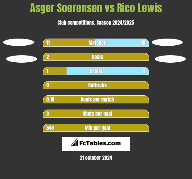 Asger Soerensen vs Rico Lewis h2h player stats