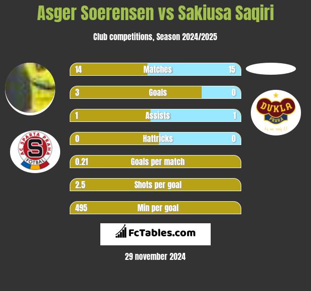 Asger Soerensen vs Sakiusa Saqiri h2h player stats