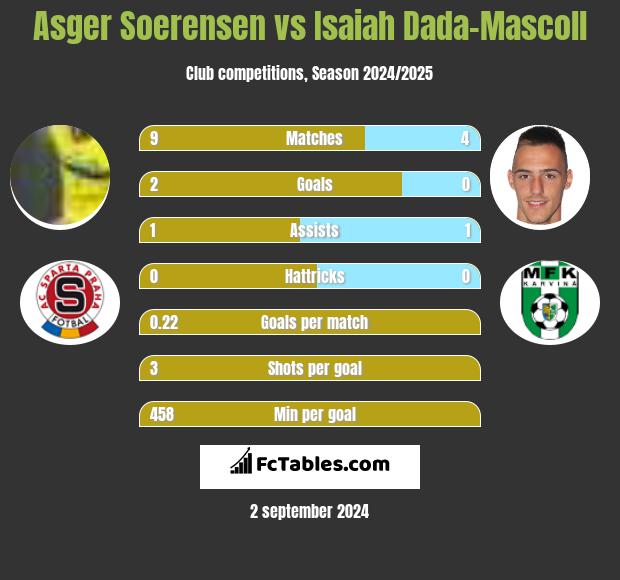 Asger Soerensen vs Isaiah Dada-Mascoll h2h player stats