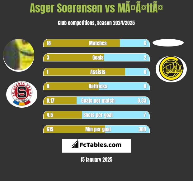 Asger Soerensen vs MÃ¤Ã¤ttÃ¤ h2h player stats