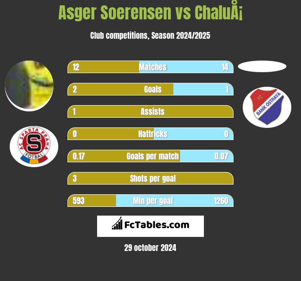 Asger Soerensen vs ChaluÅ¡ h2h player stats