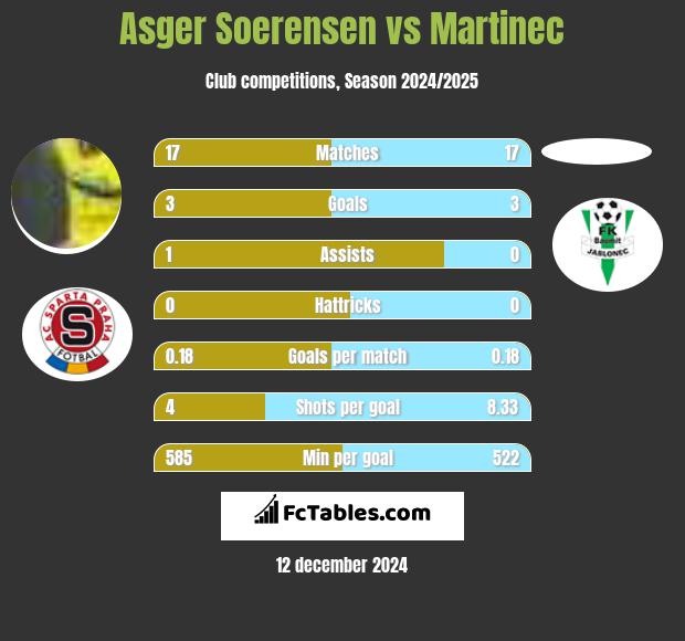 Asger Soerensen vs Martinec h2h player stats