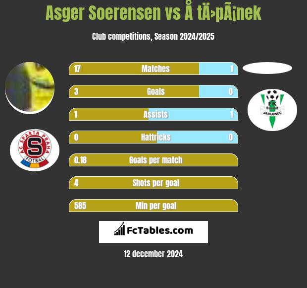 Asger Soerensen vs Å tÄ›pÃ¡nek h2h player stats