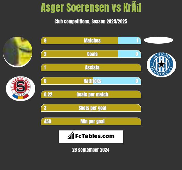 Asger Soerensen vs KrÃ¡l h2h player stats