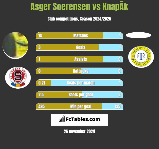 Asger Soerensen vs KnapÃ­k h2h player stats