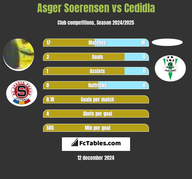 Asger Soerensen vs Cedidla h2h player stats