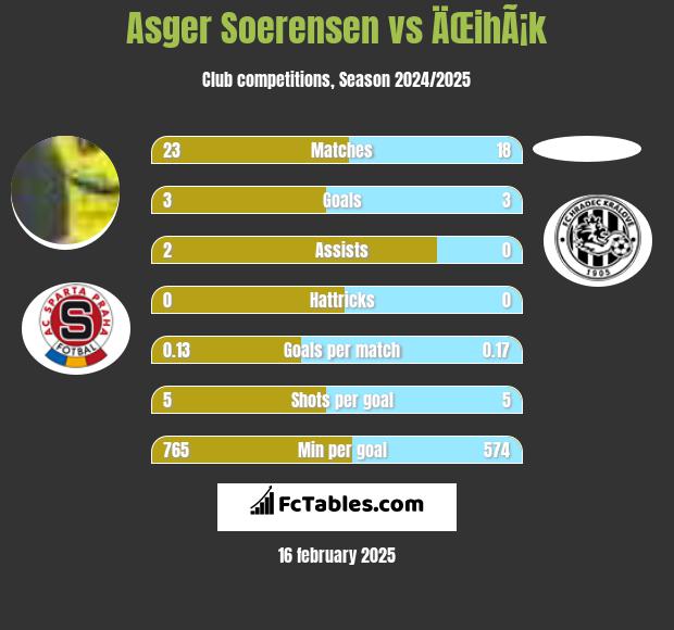 Asger Soerensen vs ÄŒihÃ¡k h2h player stats