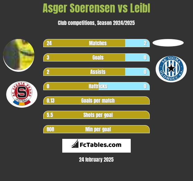 Asger Soerensen vs Leibl h2h player stats