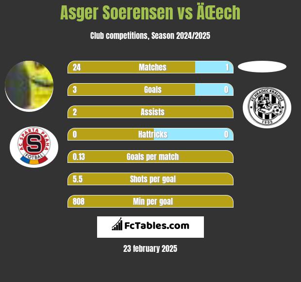 Asger Soerensen vs ÄŒech h2h player stats