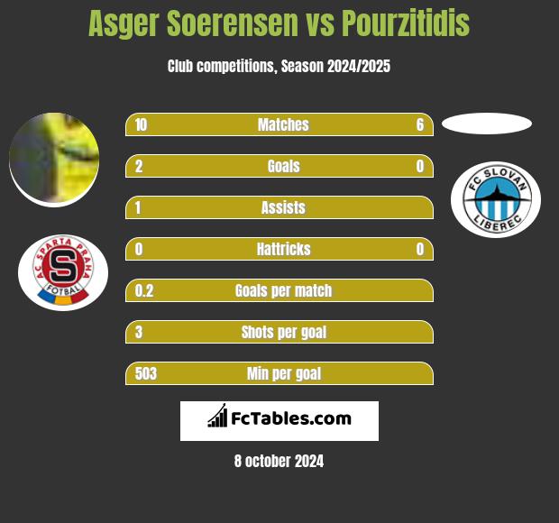 Asger Soerensen vs Pourzitidis h2h player stats