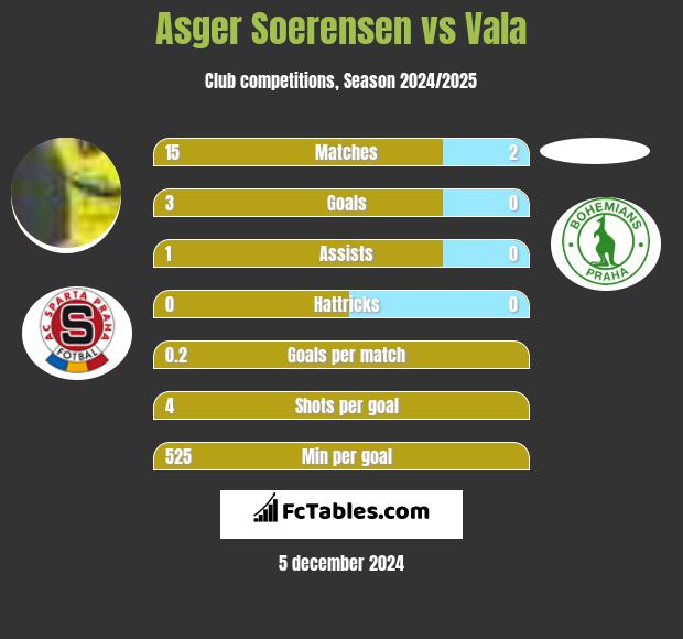 Asger Soerensen vs Vala h2h player stats