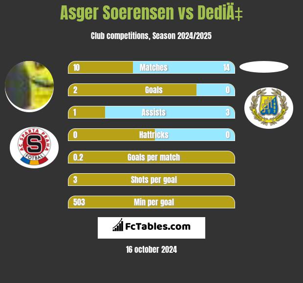 Asger Soerensen vs DediÄ‡ h2h player stats