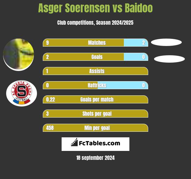 Asger Soerensen vs Baidoo h2h player stats