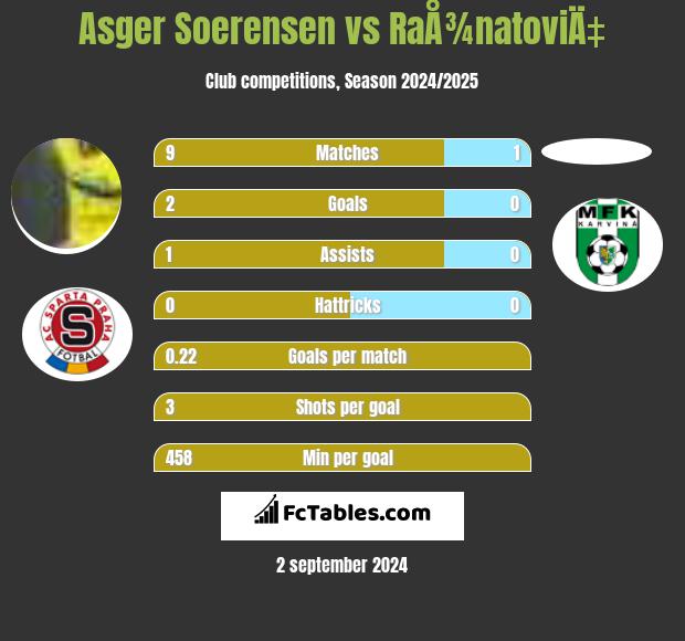 Asger Soerensen vs RaÅ¾natoviÄ‡ h2h player stats