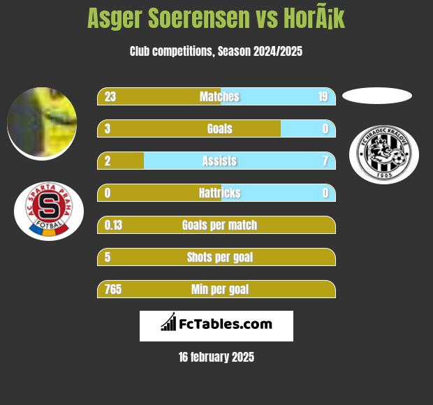 Asger Soerensen vs HorÃ¡k h2h player stats