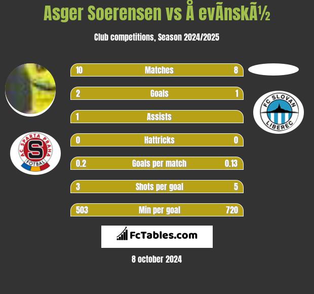 Asger Soerensen vs Å evÃ­nskÃ½ h2h player stats