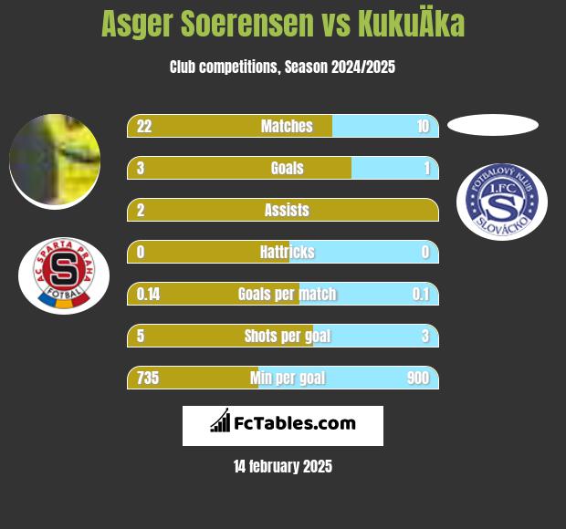 Asger Soerensen vs KukuÄka h2h player stats