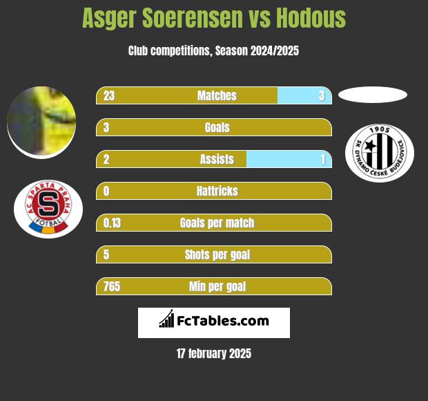 Asger Soerensen vs Hodous h2h player stats