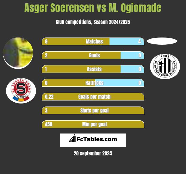 Asger Soerensen vs M. Ogiomade h2h player stats