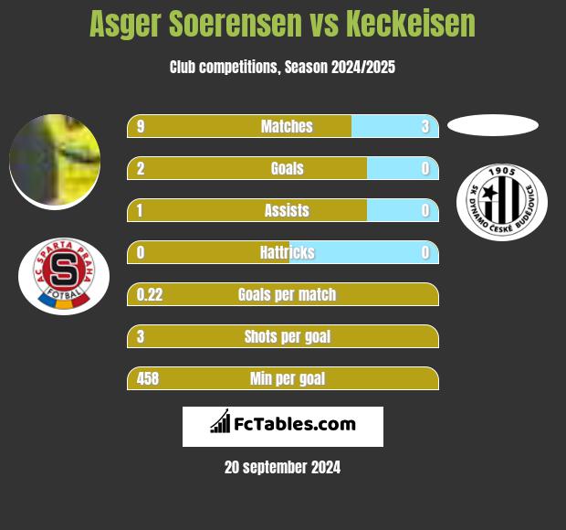 Asger Soerensen vs Keckeisen h2h player stats