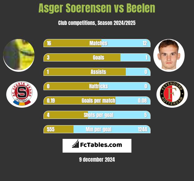 Asger Soerensen vs Beelen h2h player stats