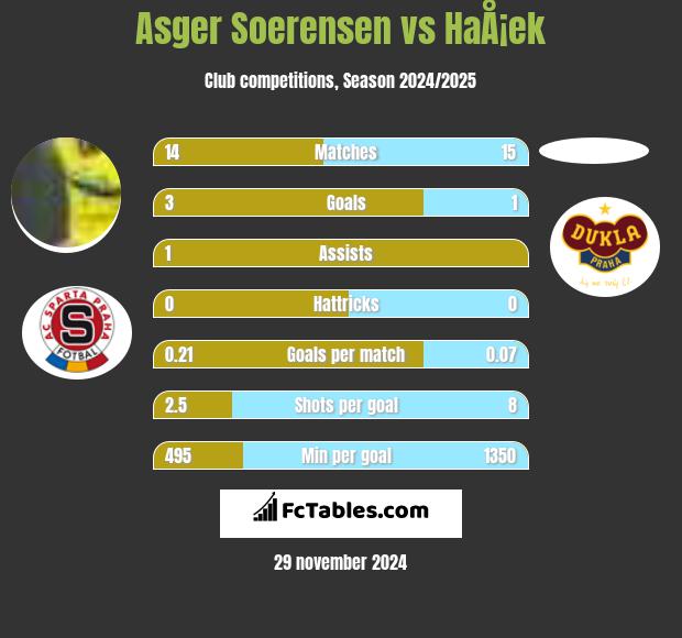 Asger Soerensen vs HaÅ¡ek h2h player stats